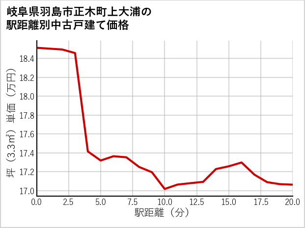 岐阜県羽島市正木町上大浦の徒歩距離別の中古戸建て坪単価