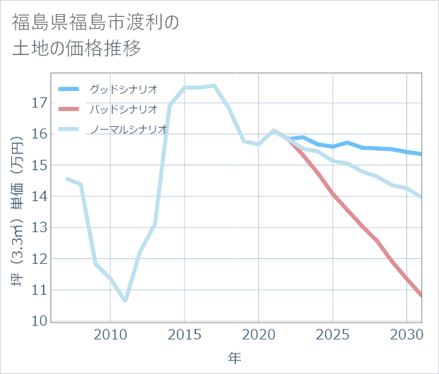 福島県福島市渡利の土地価格推移