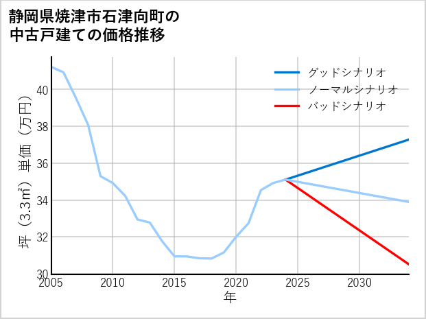 静岡県焼津市石津向町の中古戸建て価格推移