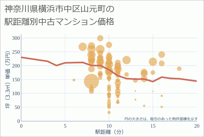神奈川県横浜市中区山元町の徒歩距離別の中古マンション坪単価