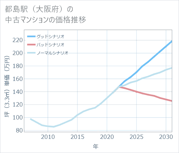都島駅(大阪府)の中古マンション価格推移
