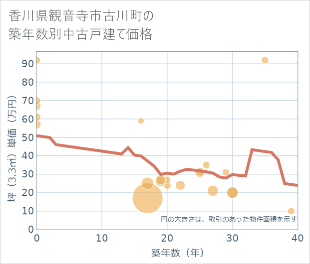 香川県観音寺市古川町の築年数別の中古戸建て坪単価