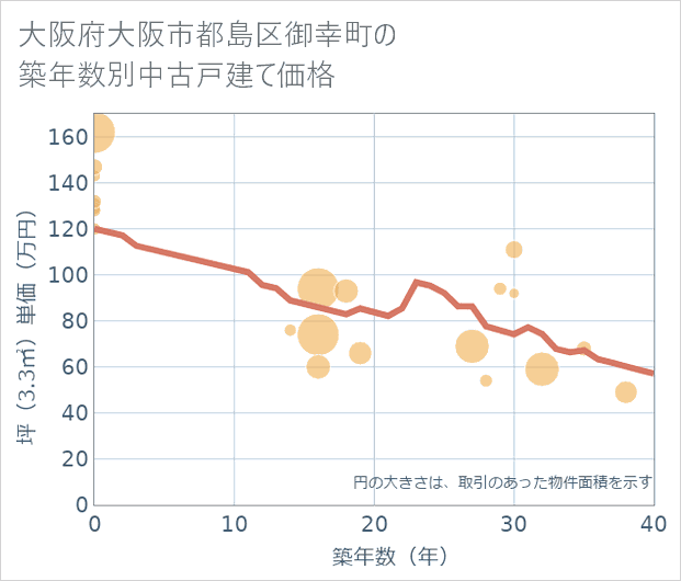 大阪府大阪市都島区御幸町の築年数別の中古戸建て坪単価