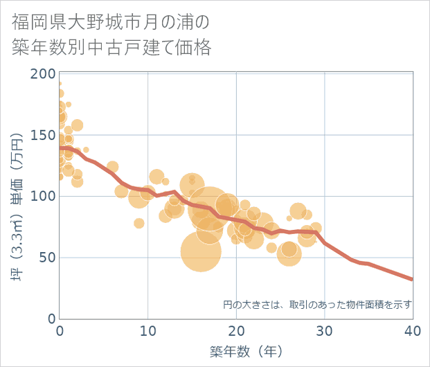 福岡県大野城市月の浦の築年数別の中古戸建て坪単価