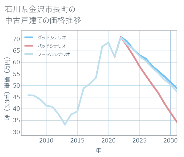 石川県金沢市長町の中古戸建て価格推移
