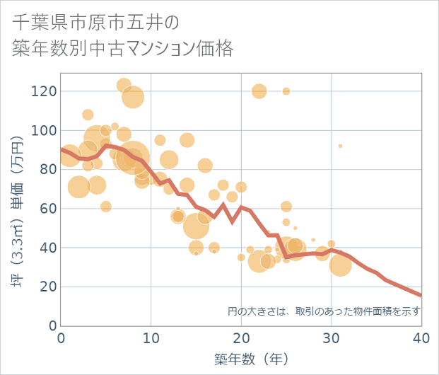 千葉県市原市五井の築年数別の中古マンション坪単価