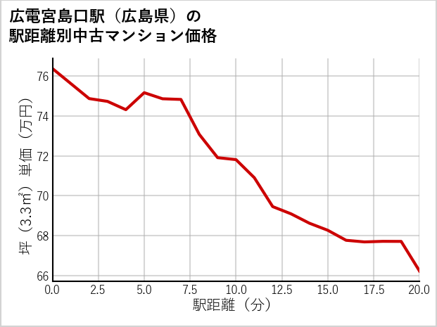 広電宮島口駅（広島県）の徒歩距離別の中古マンション坪単価