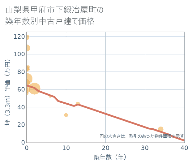 山梨県甲府市下鍛冶屋町の築年数別の中古戸建て坪単価