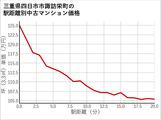 三重県四日市市諏訪栄町の徒歩距離別の中古マンション坪単価