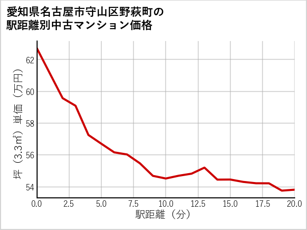 愛知県名古屋市守山区野萩町の徒歩距離別の中古マンション坪単価