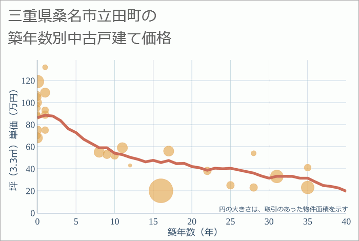 三重県桑名市立田町の築年数別の中古戸建て坪単価