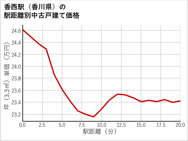 香西駅（香川県）の徒歩距離別の中古戸建て坪単価