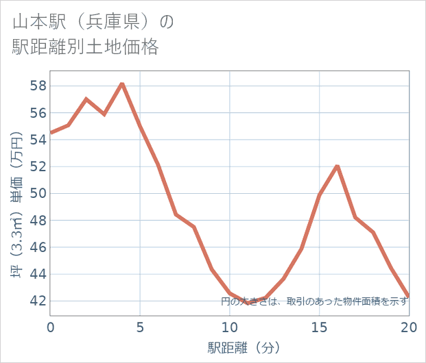 山本駅(兵庫県)の徒歩距離別の土地坪単価