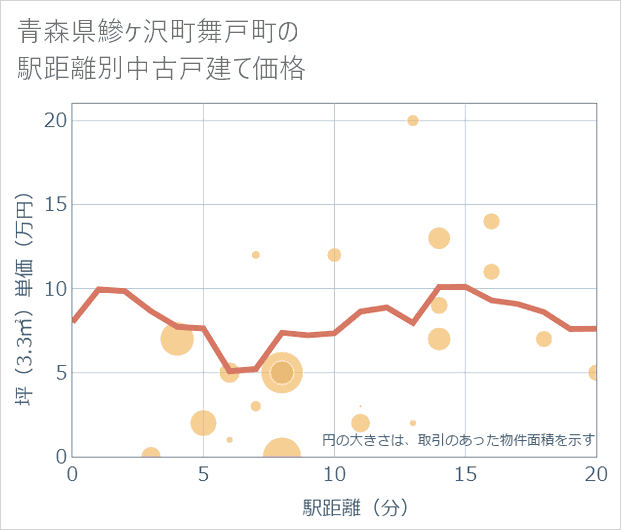 青森県鰺ケ沢町舞戸町の徒歩距離別の中古戸建て坪単価