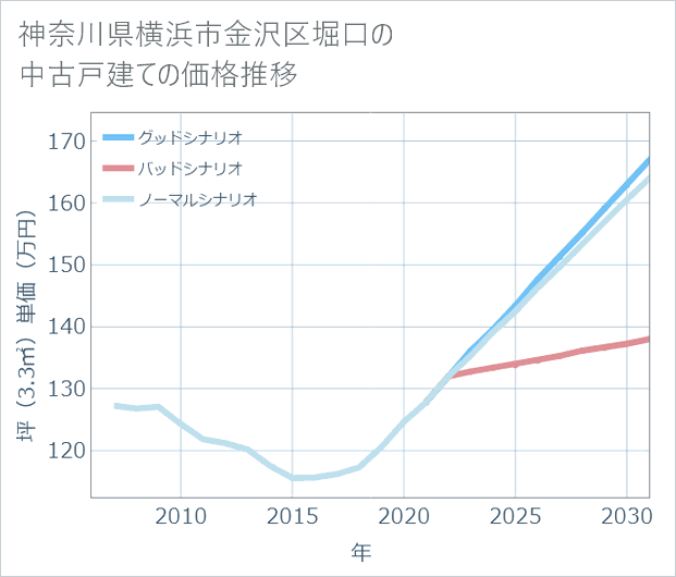 神奈川県横浜市金沢区堀口の中古戸建て価格推移