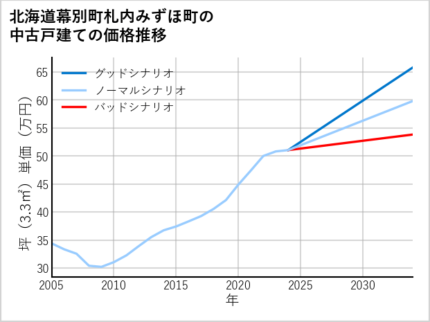 北海道幕別町札内みずほ町の中古戸建て価格推移