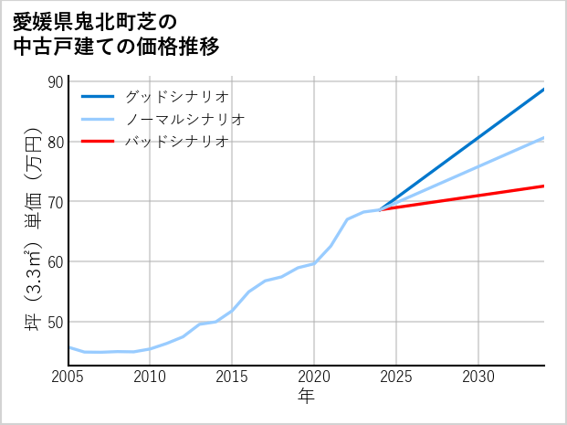 愛媛県鬼北町芝の中古戸建て価格推移