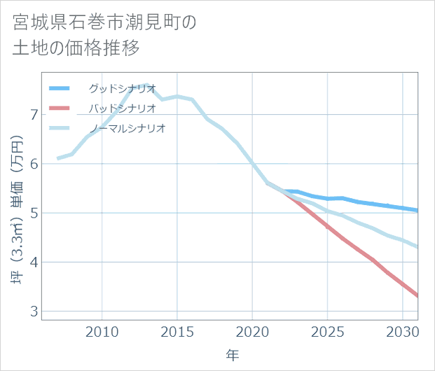宮城県石巻市潮見町の土地価格推移