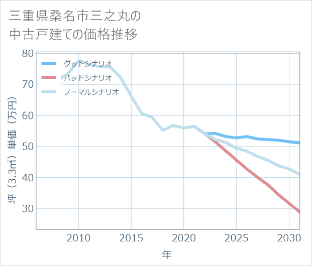 三重県桑名市三之丸の中古戸建て価格推移