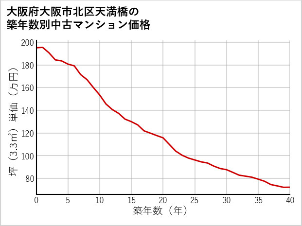 大阪府大阪市北区天満橋の築年数別の中古マンション坪単価