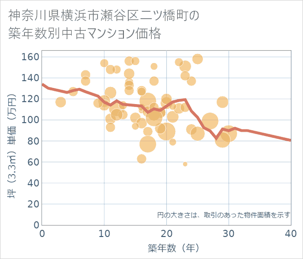 神奈川県横浜市瀬谷区二ツ橋町の築年数別の中古マンション坪単価