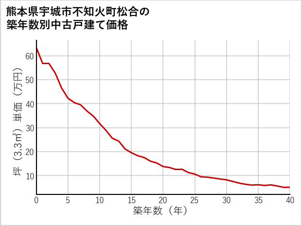 熊本県宇城市不知火町松合の築年数別の中古戸建て坪単価