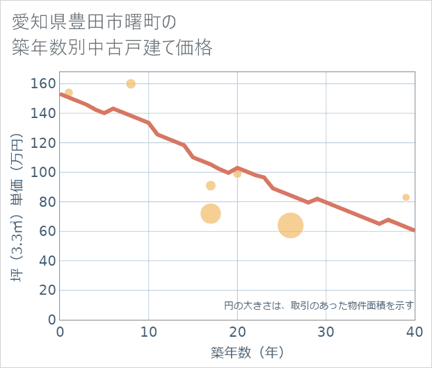 愛知県豊田市曙町の築年数別の中古戸建て坪単価