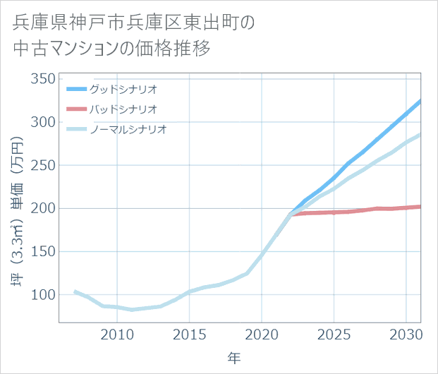 兵庫県神戸市兵庫区東出町の中古マンション価格推移