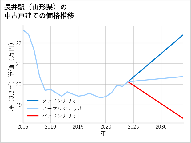 長井駅（山形県）の中古戸建て価格推移