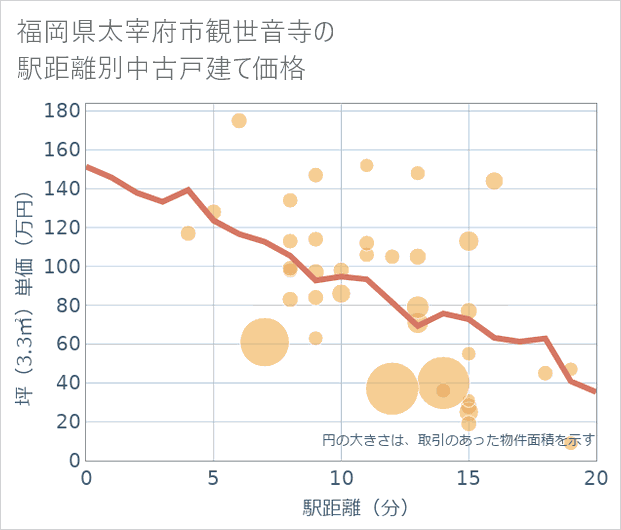 福岡県太宰府市観世音寺の徒歩距離別の中古戸建て坪単価