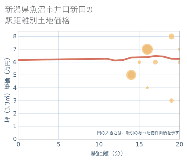 新潟県魚沼市井口新田の徒歩距離別の土地坪単価