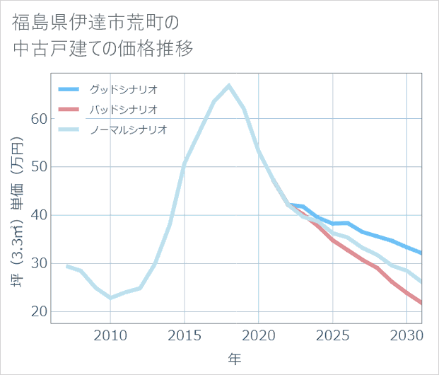 福島県伊達市荒町の中古戸建て価格推移
