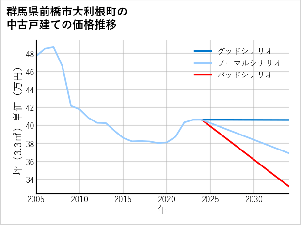 群馬県前橋市大利根町の中古戸建て価格推移