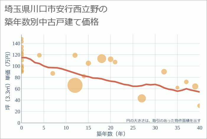 埼玉県川口市安行西立野の築年数別の中古戸建て坪単価