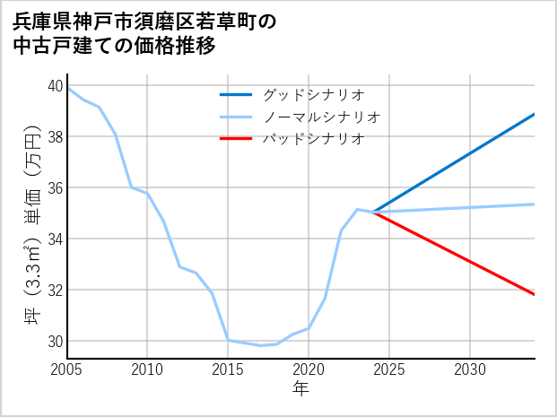 兵庫県神戸市須磨区若草町の中古戸建て価格推移