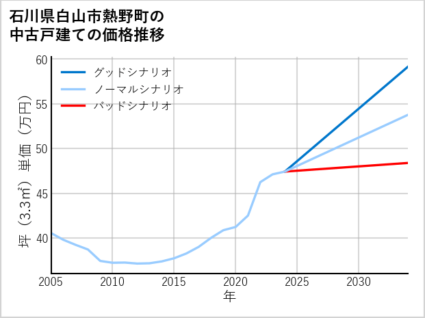 石川県白山市熱野町の中古戸建て価格推移