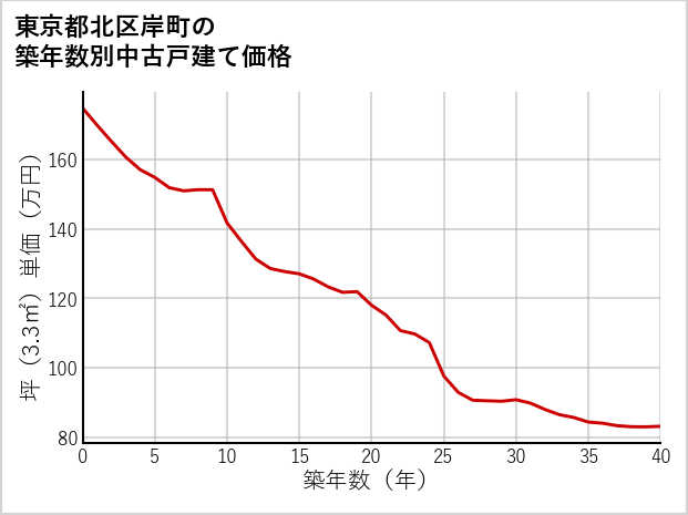 東京都北区岸町の築年数別の中古戸建て坪単価