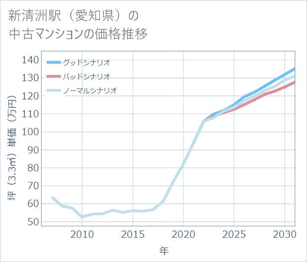 新清洲駅(愛知県)の中古マンション価格推移