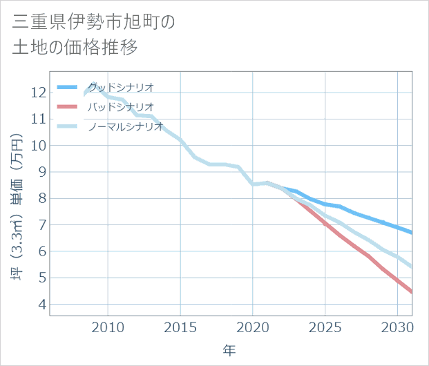 三重県伊勢市旭町の土地価格推移