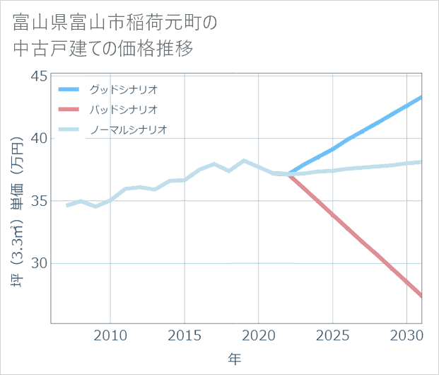富山県富山市稲荷元町の中古戸建て価格推移