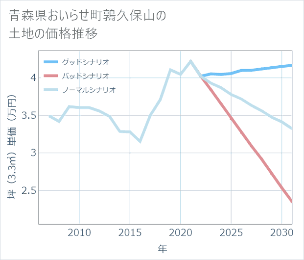 青森県おいらせ町鶉久保山の土地価格推移