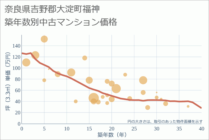 奈良県吉野郡大淀町福神の築年数別の中古マンション坪単価