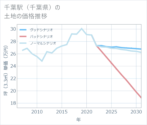 千葉駅(千葉県)の土地価格推移