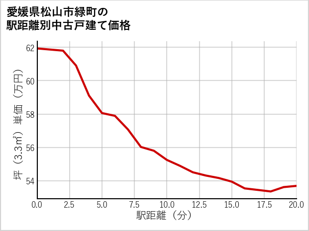 愛媛県松山市緑町の徒歩距離別の中古戸建て坪単価