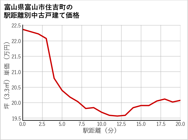 富山県富山市住吉町の徒歩距離別の中古戸建て坪単価
