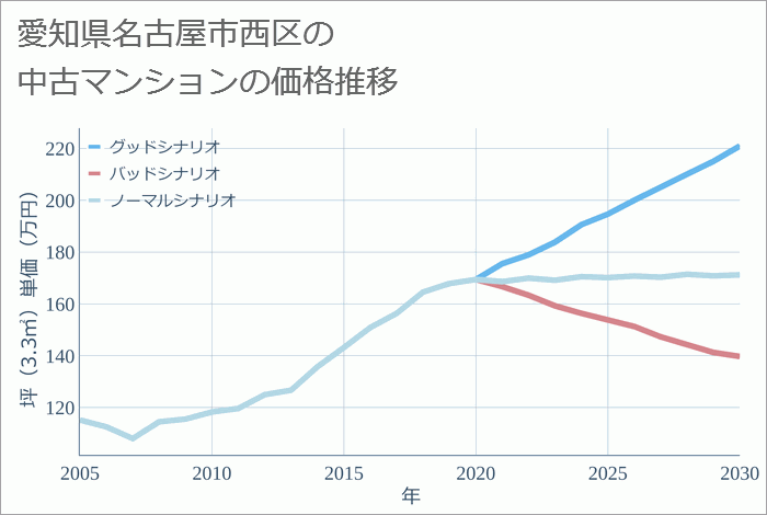 愛知県名古屋市西区の中古マンション価格推移