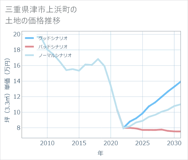 三重県津市上浜町の土地価格推移