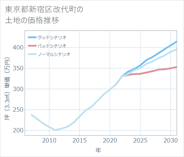 東京都新宿区改代町の土地価格推移