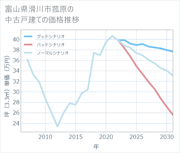 富山県滑川市菰原の中古戸建て価格推移