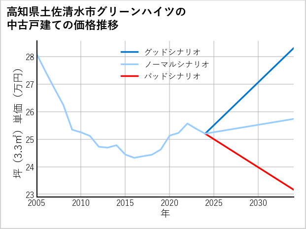 高知県土佐清水市グリーンハイツの中古戸建て価格推移